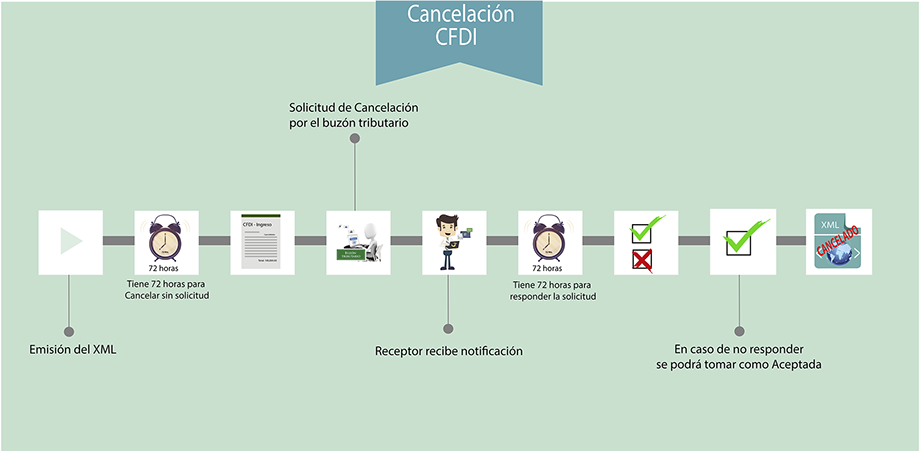 cancelar cfdi 01